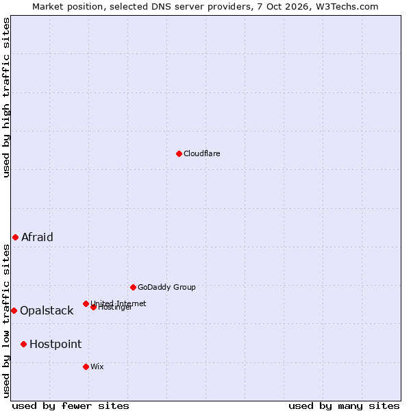 Market position of Hostpoint vs. Afraid vs. Opalstack