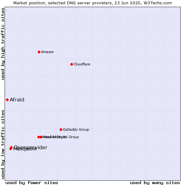 Market position of Openprovider vs. Hostpoint vs. Afraid