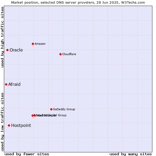 Market position of Hostpoint vs. Oracle vs. Afraid