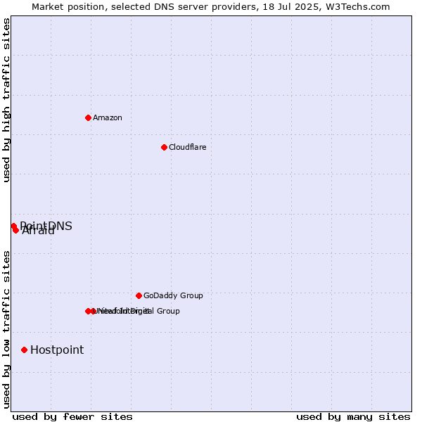 Market position of Hostpoint vs. Afraid vs. PointDNS