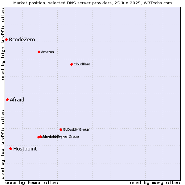 Market position of Hostpoint vs. Afraid vs. RcodeZero