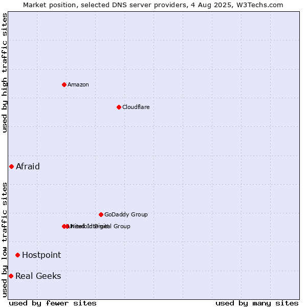 Market position of Hostpoint vs. Afraid vs. Real Geeks
