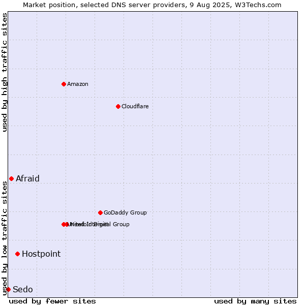 Market position of Hostpoint vs. Afraid vs. Sedo