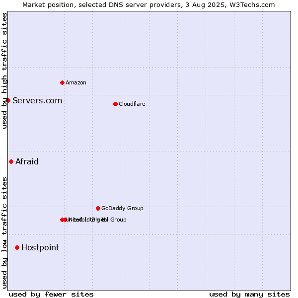 Market position of Hostpoint vs. Afraid vs. Servers.com