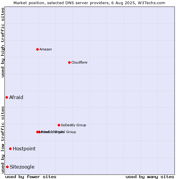 Market position of Hostpoint vs. Sitezoogle vs. Afraid