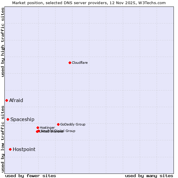 Market position of Hostpoint vs. Spaceship vs. Afraid