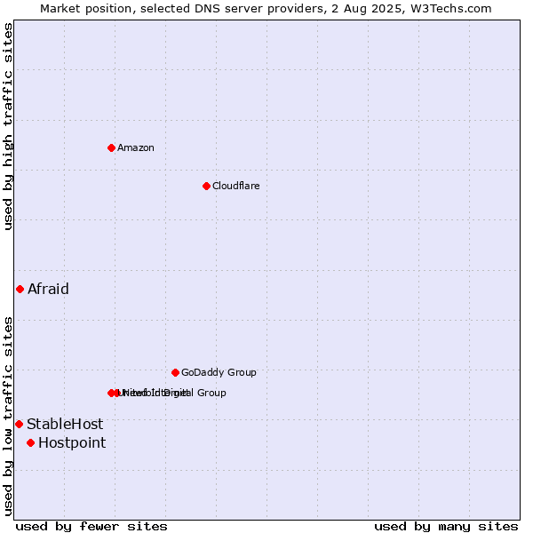 Market position of Hostpoint vs. Afraid vs. StableHost