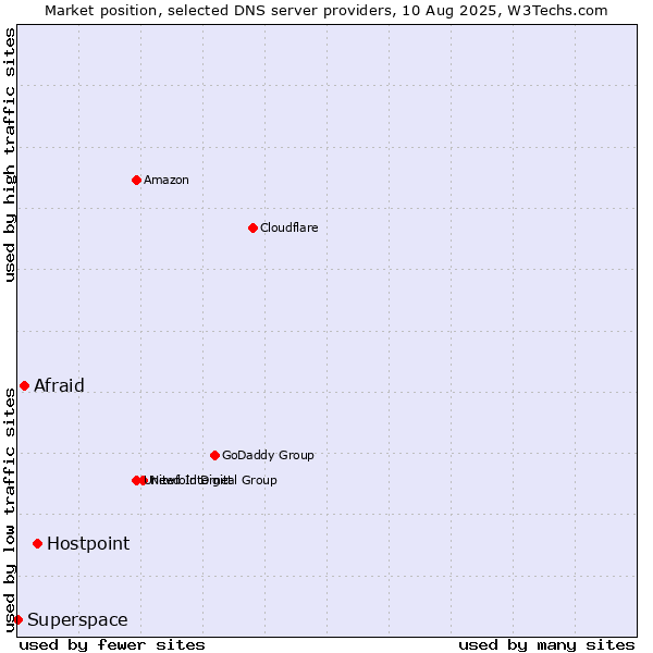 Market position of Hostpoint vs. Afraid vs. Superspace