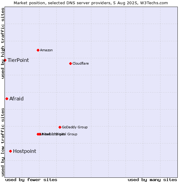 Market position of Hostpoint vs. Afraid vs. TierPoint