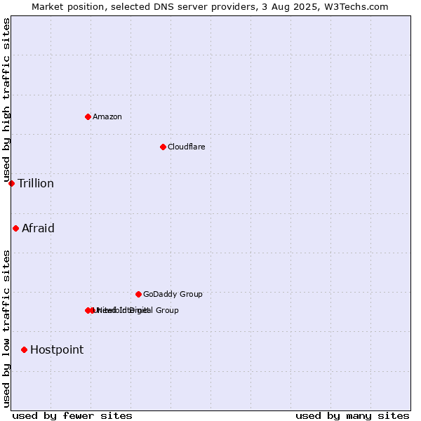 Market position of Hostpoint vs. Afraid vs. Trillion