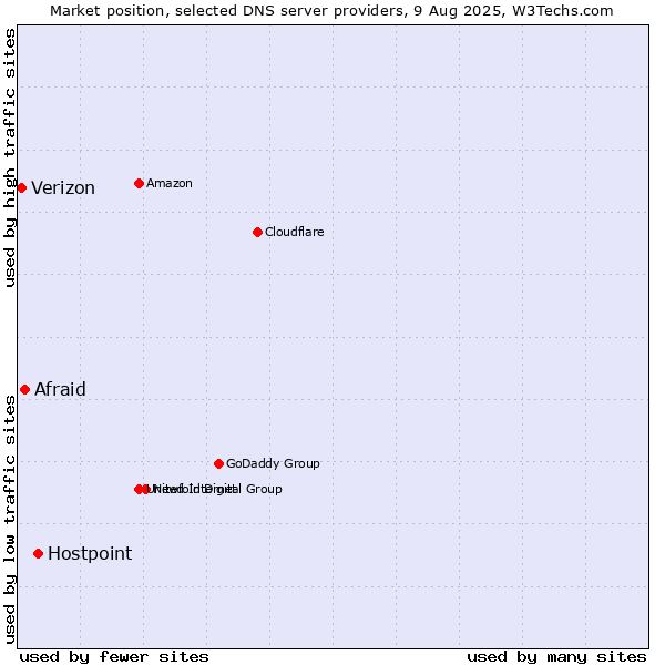 Market position of Hostpoint vs. Afraid vs. Verizon
