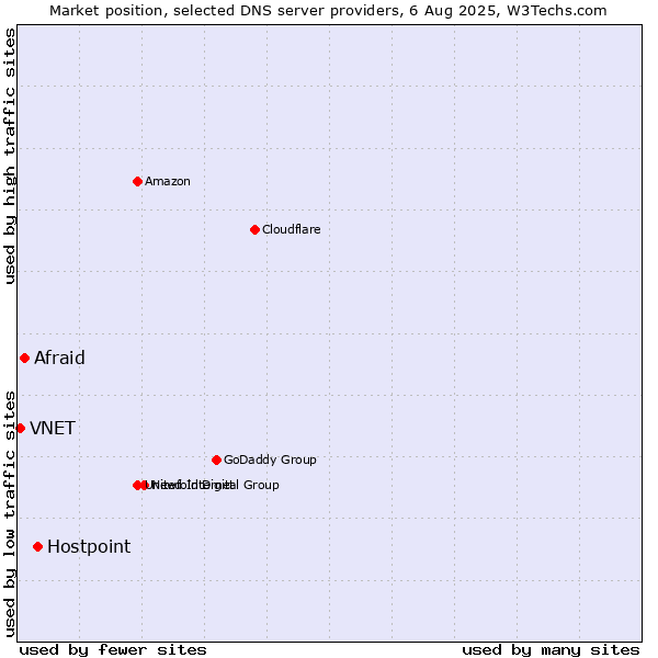 Market position of Hostpoint vs. Afraid vs. VNET