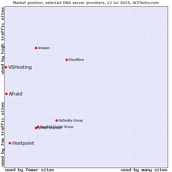 Market position of Hostpoint vs. Afraid vs. VSHosting