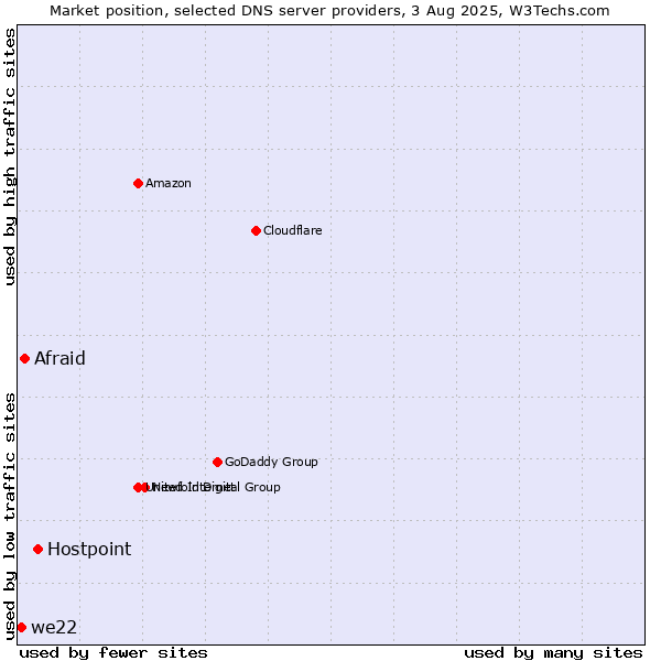 Market position of Hostpoint vs. Afraid vs. we22