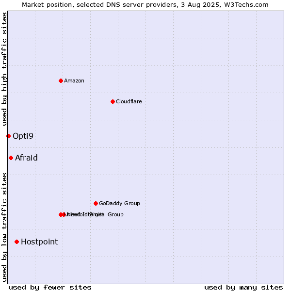Market position of Hostpoint vs. Afraid vs. Opti9