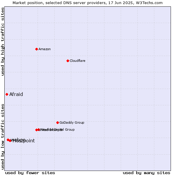 Market position of Hostpoint vs. webgo vs. Afraid