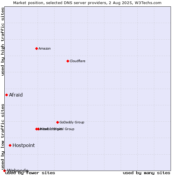 Market position of Hostpoint vs. Afraid vs. Webnode