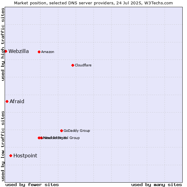 Market position of Hostpoint vs. Afraid vs. Webzilla