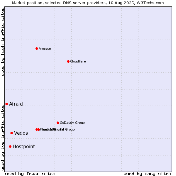 Market position of Vedos vs. Hostpoint vs. Afraid