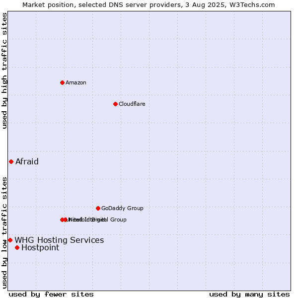 Market position of Hostpoint vs. Afraid vs. WHG Hosting Services