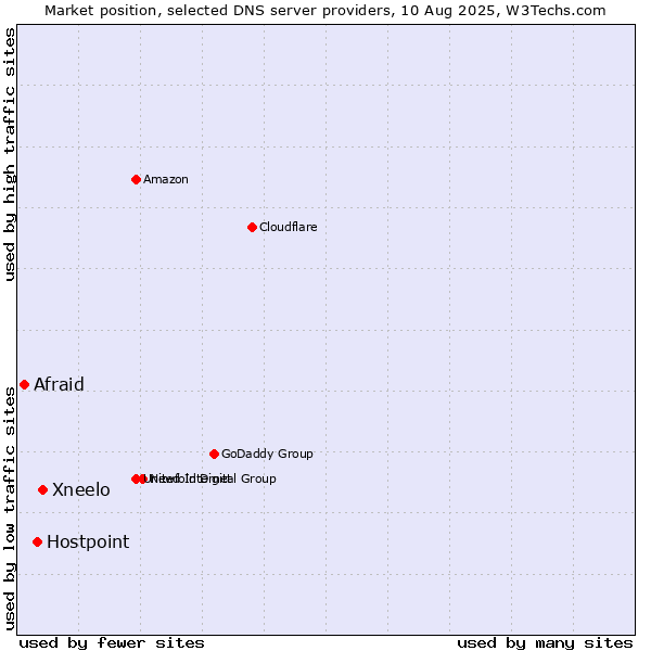Market position of Xneelo vs. Hostpoint vs. Afraid