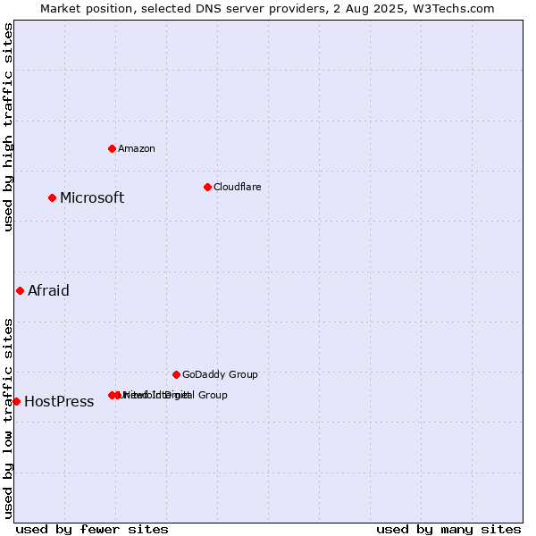 Market position of Microsoft vs. Afraid vs. HostPress
