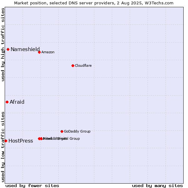 Market position of Nameshield vs. Afraid vs. HostPress