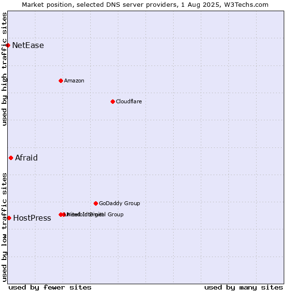 Market position of Afraid vs. HostPress vs. NetEase