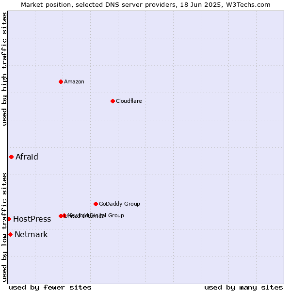 Market position of Afraid vs. Netmark vs. HostPress