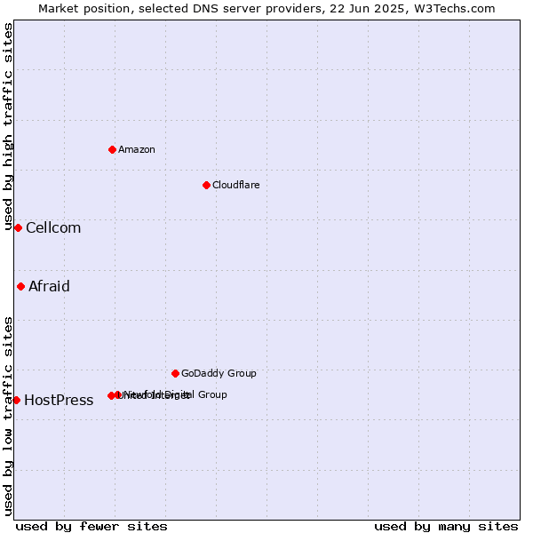 Market position of Afraid vs. Cellcom vs. HostPress