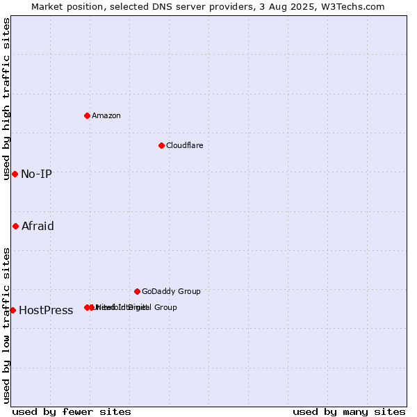Market position of Afraid vs. No-IP vs. HostPress