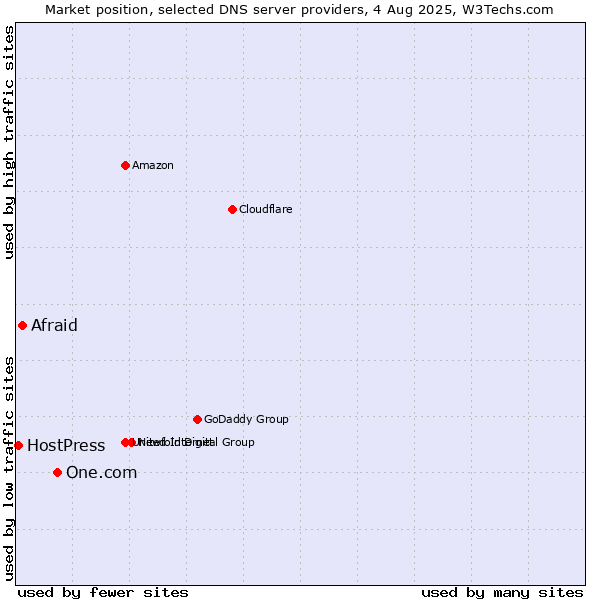 Market position of One.com vs. Afraid vs. HostPress