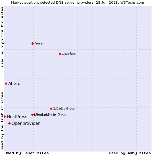 Market position of Openprovider vs. Afraid vs. HostPress