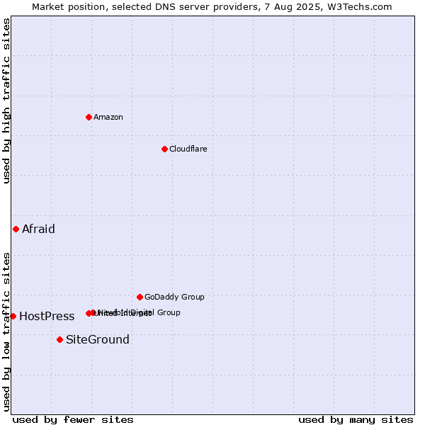 Market position of SiteGround vs. Afraid vs. HostPress