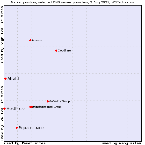 Market position of Squarespace vs. Afraid vs. HostPress