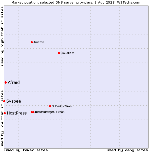 Market position of Afraid vs. HostPress vs. Sysbee