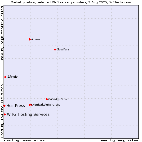 Market position of Afraid vs. WHG Hosting Services vs. HostPress