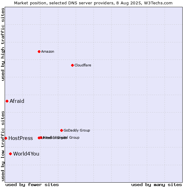 Market position of World4You vs. Afraid vs. HostPress