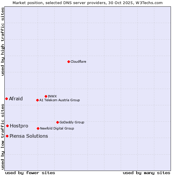 Market position of Hostpro vs. Piensa Solutions vs. Afraid