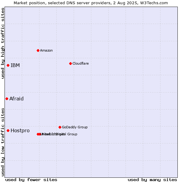 Market position of IBM vs. Hostpro vs. Afraid