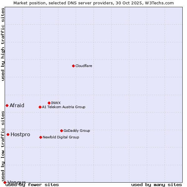 Market position of Hostpro vs. Afraid vs. Vangus