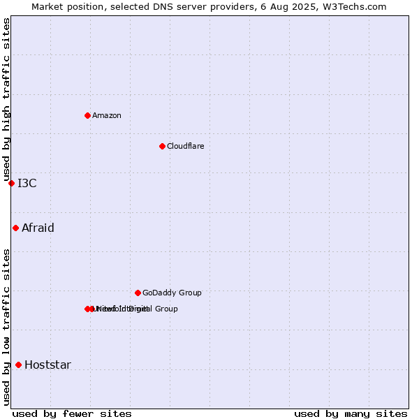 Market position of Hoststar vs. Afraid vs. I3C