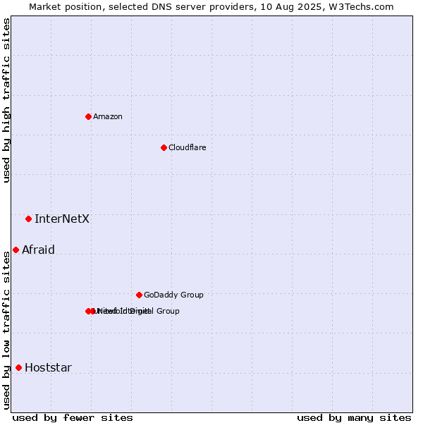 Market position of InterNetX vs. Hoststar vs. Afraid