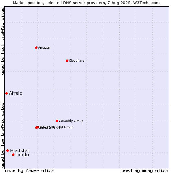 Market position of Jimdo vs. Hoststar vs. Afraid