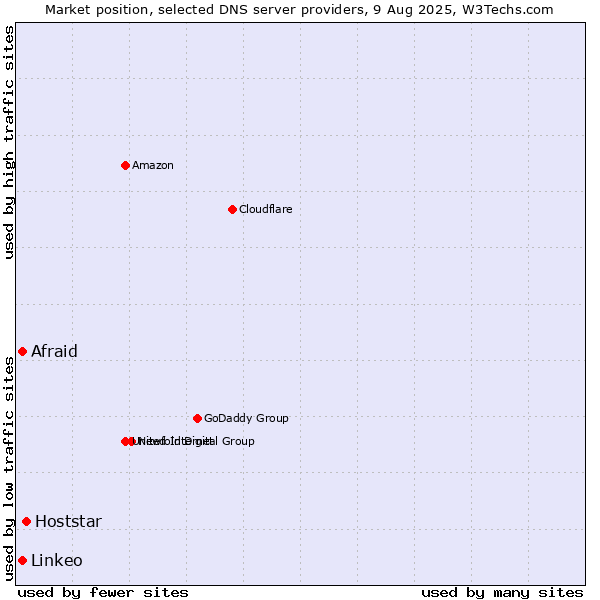 Market position of Hoststar vs. Afraid vs. Linkeo