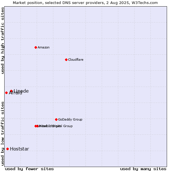 Market position of Linode vs. Hoststar vs. Afraid