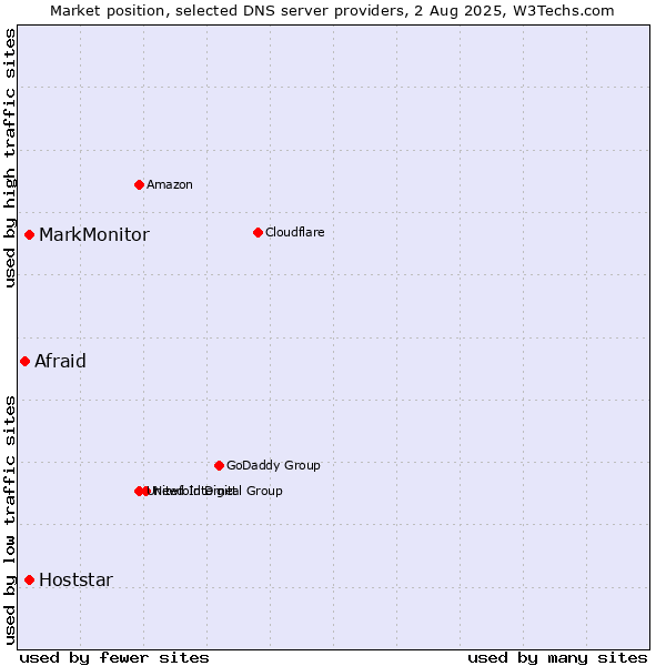 Market position of MarkMonitor vs. Hoststar vs. Afraid