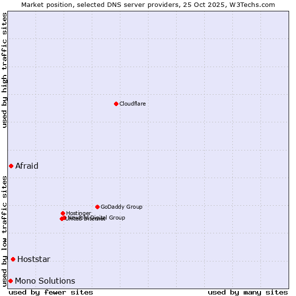 Market position of Hoststar vs. Afraid vs. Mono Solutions