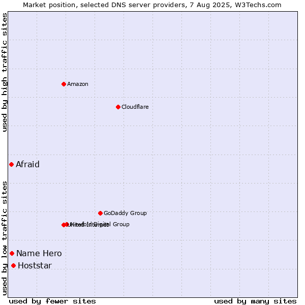 Market position of Hoststar vs. Name Hero vs. Afraid