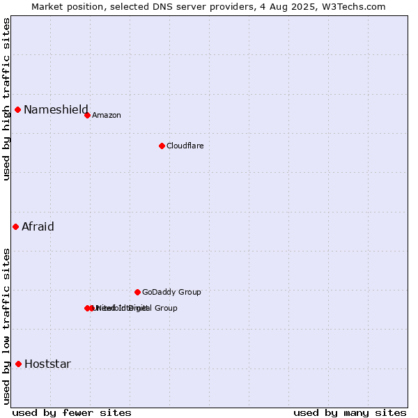 Market position of Hoststar vs. Nameshield vs. Afraid